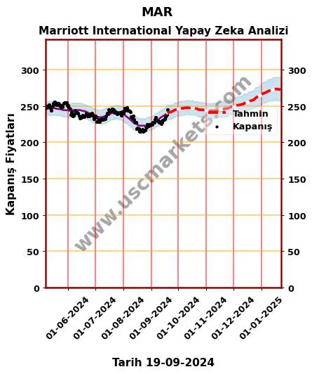 MAR hisse hedef fiyat 2024 Marriott International grafik