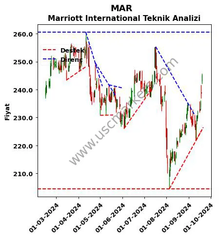 MAR destek direnç Marriott International teknik analiz grafik MAR fiyatı