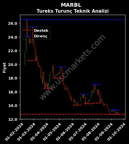 MARBL fiyat-yorum-grafik