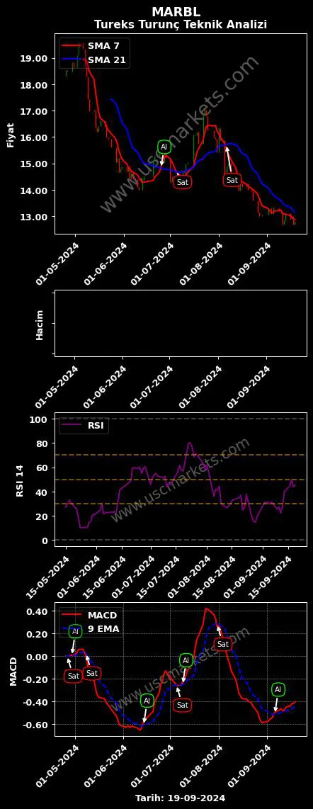 MARBL al veya sat TUREKS TURUNÇ MADENCİLİK grafik analizi MARBL fiyatı