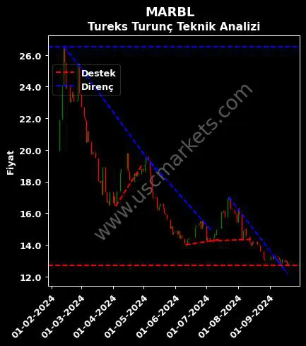 MARBL destek direnç TUREKS TURUNÇ MADENCİLİK teknik analiz grafik MARBL fiyatı