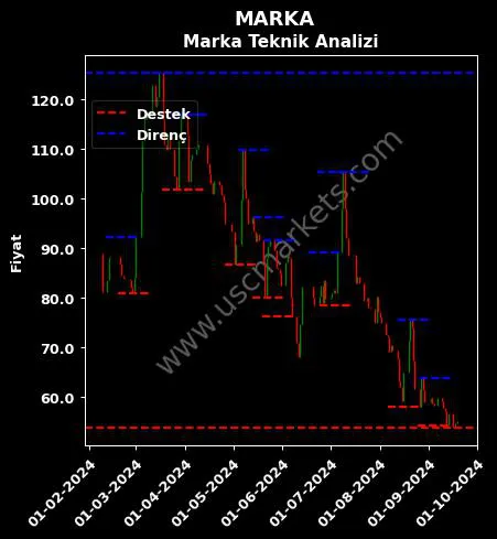 MARKA fiyat-yorum-grafik