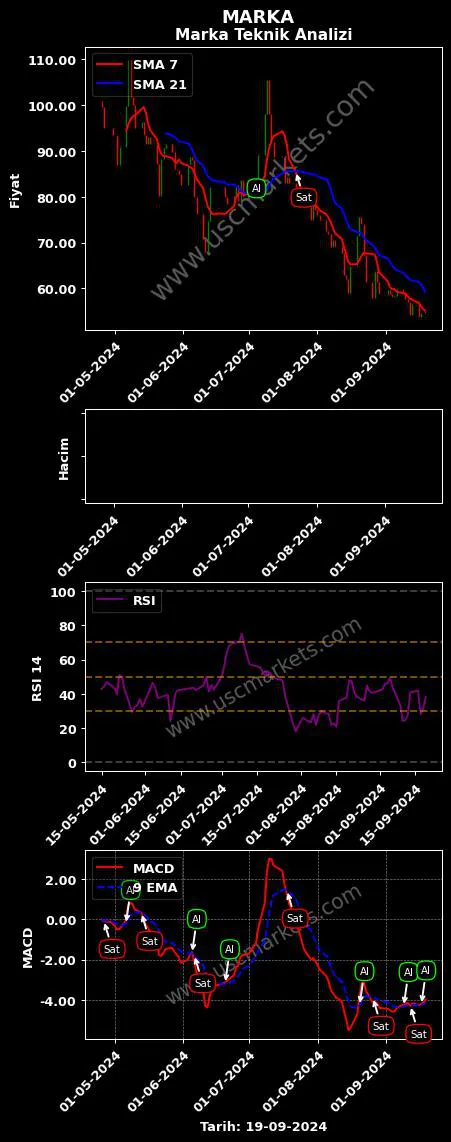 MARKA al veya sat MARKA YATIRIM HOLDİNG grafik analizi MARKA fiyatı