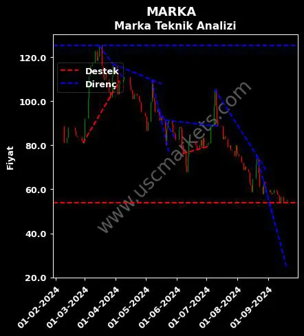 MARKA destek direnç MARKA YATIRIM HOLDİNG teknik analiz grafik MARKA fiyatı