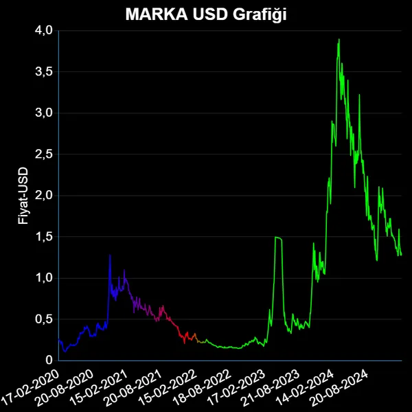 MARKA Dolar Grafiği