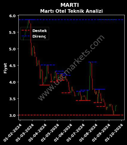 MARTI fiyat-yorum-grafik