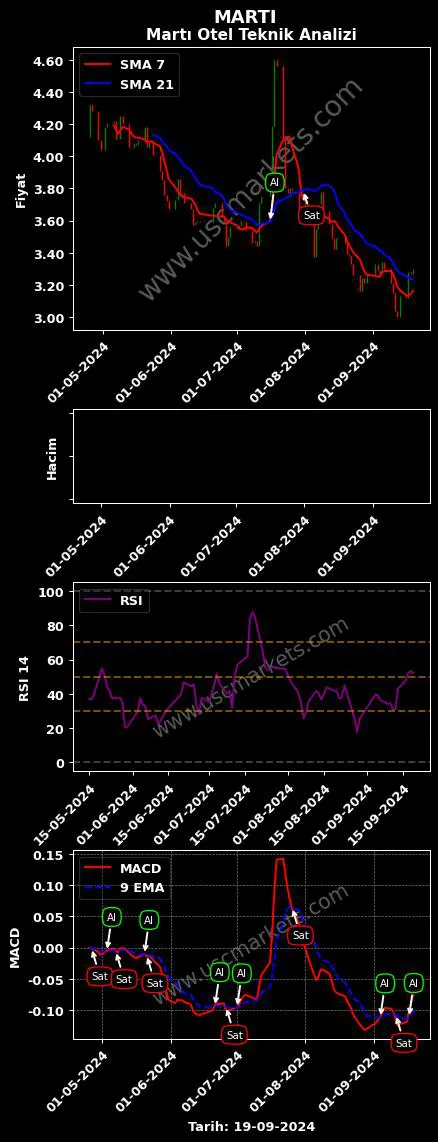 MARTI al veya sat MARTI OTEL İŞLETMELERİ grafik analizi MARTI fiyatı