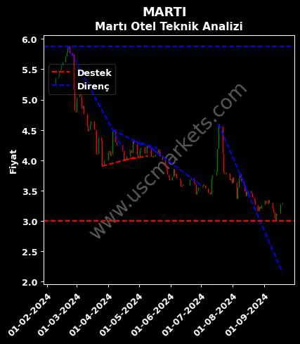 MARTI destek direnç MARTI OTEL İŞLETMELERİ teknik analiz grafik MARTI fiyatı