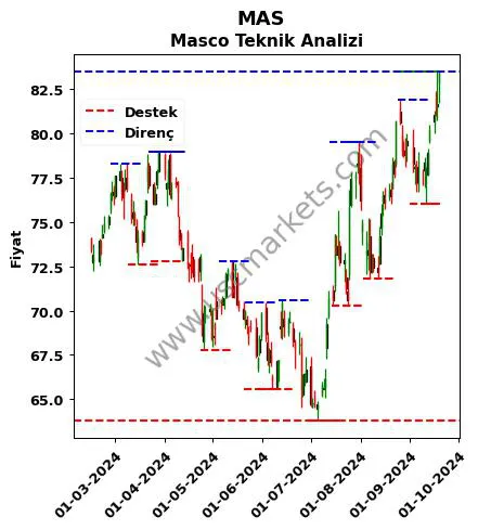 MAS fiyat-yorum-grafik