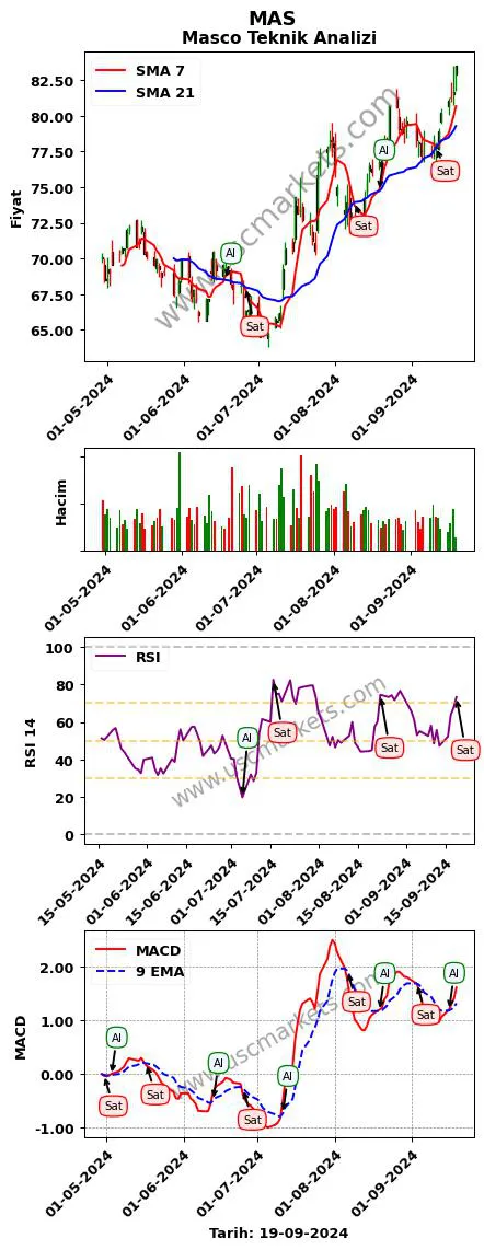 MAS al veya sat Masco grafik analizi MAS fiyatı