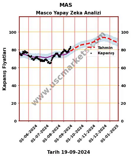 MAS hisse hedef fiyat 2024 Masco grafik