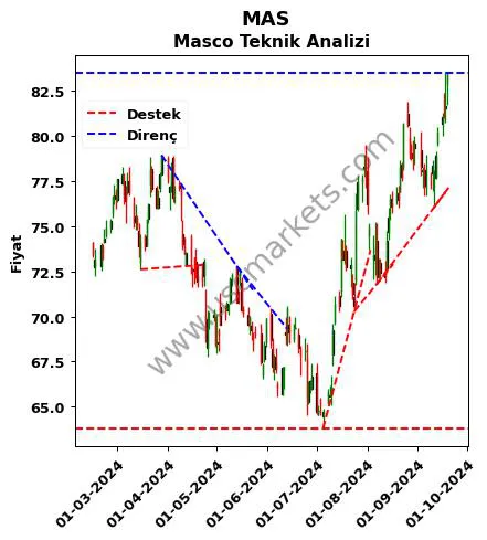 MAS destek direnç Masco teknik analiz grafik MAS fiyatı