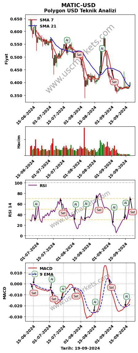 MATIC-USD al veya sat Polygon Dolar grafik analizi MATIC-USD fiyatı