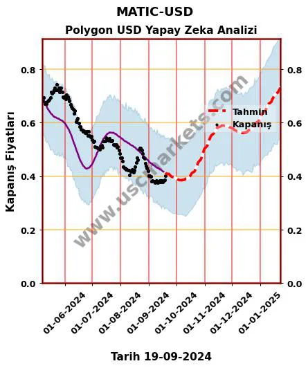 MATIC-USD hisse hedef fiyat 2024 Polygon USD grafik