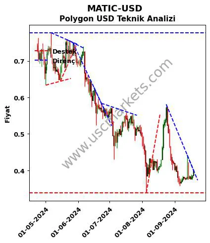 MATIC-USD destek direnç Polygon Dolar teknik analiz grafik MATIC-USD fiyatı