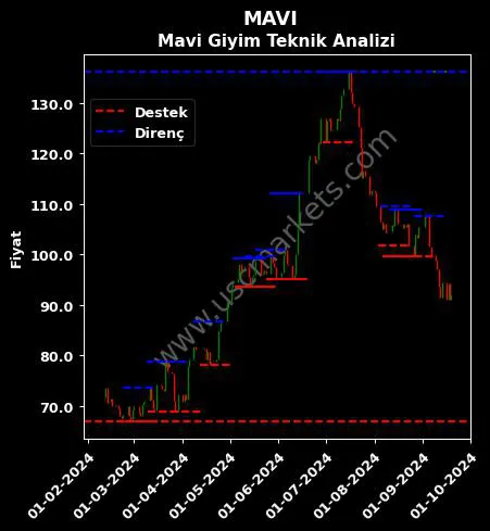 MAVI fiyat-yorum-grafik