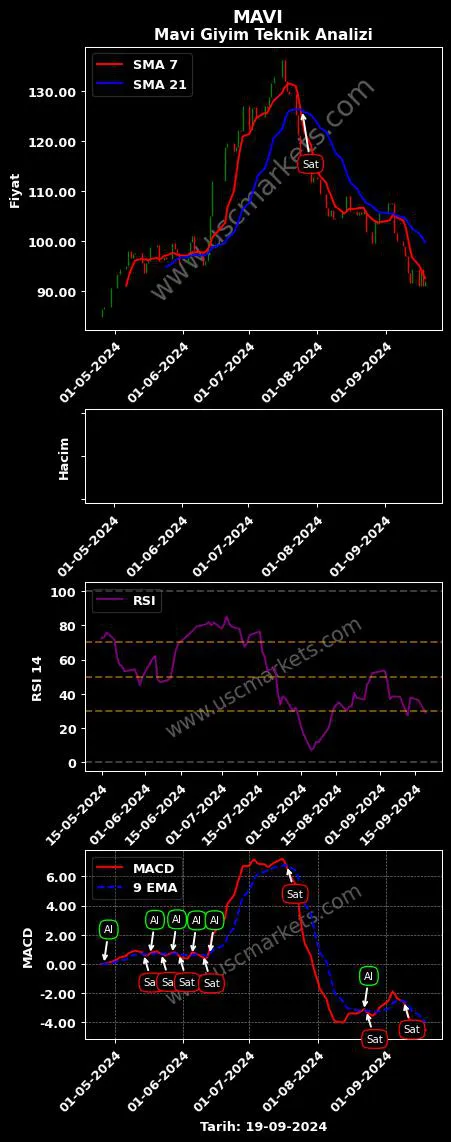 MAVI al veya sat MAVİ GİYİM SANAYİ grafik analizi MAVI fiyatı