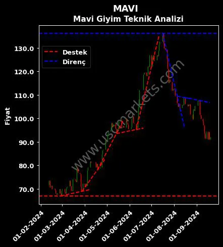 MAVI destek direnç MAVİ GİYİM SANAYİ teknik analiz grafik MAVI fiyatı