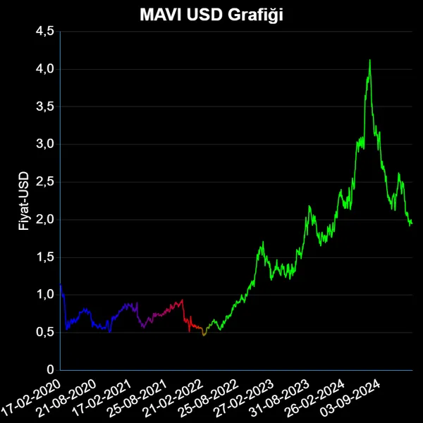 MAVI Dolar Grafiği