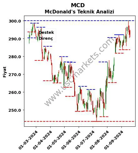 MCD fiyat-yorum-grafik