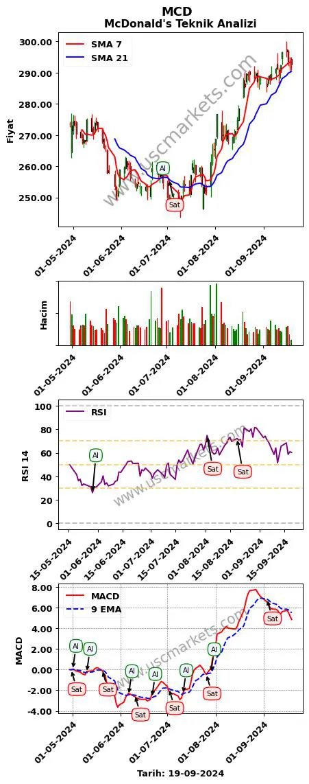 MCD al veya sat McDonald's grafik analizi MCD fiyatı