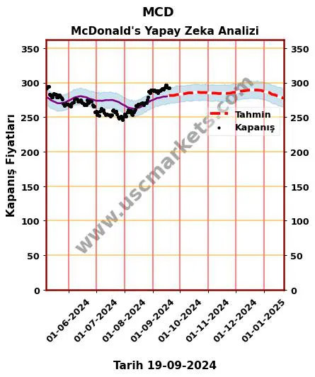 MCD hisse hedef fiyat 2024 McDonald's grafik