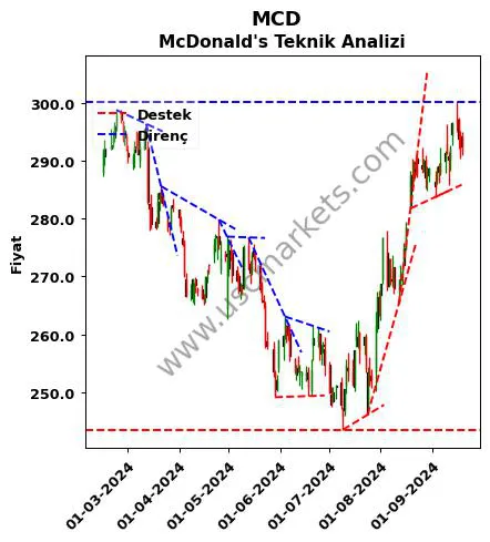 MCD destek direnç McDonald's teknik analiz grafik MCD fiyatı