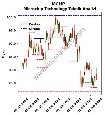 MCHP fiyat-yorum-grafik