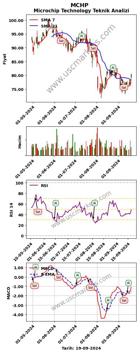 MCHP al veya sat Microchip Technology grafik analizi MCHP fiyatı
