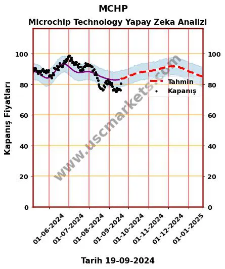 MCHP hisse hedef fiyat 2024 Microchip Technology grafik