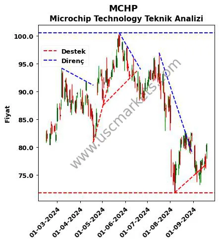 MCHP destek direnç Microchip Technology teknik analiz grafik MCHP fiyatı