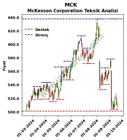 MCK fiyat-yorum-grafik