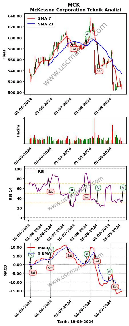 MCK al veya sat McKesson Corporation grafik analizi MCK fiyatı