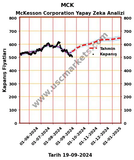 MCK hisse hedef fiyat 2024 McKesson Corporation grafik