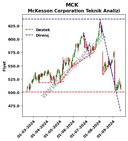 MCK destek direnç McKesson Corporation teknik analiz grafik MCK fiyatı