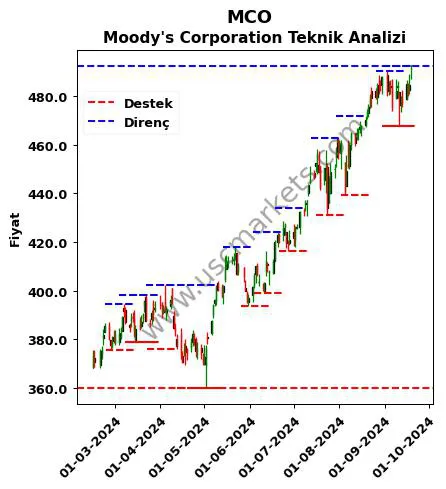 MCO fiyat-yorum-grafik