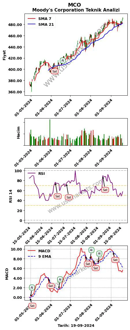 MCO al veya sat Moody's Corporation grafik analizi MCO fiyatı