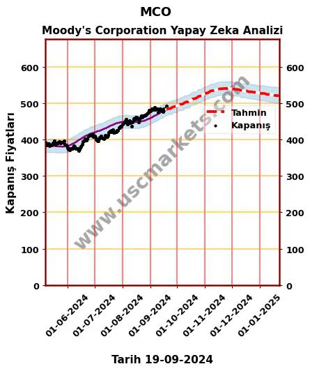 MCO hisse hedef fiyat 2024 Moody's Corporation grafik