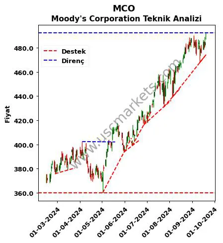 MCO destek direnç Moody's Corporation teknik analiz grafik MCO fiyatı