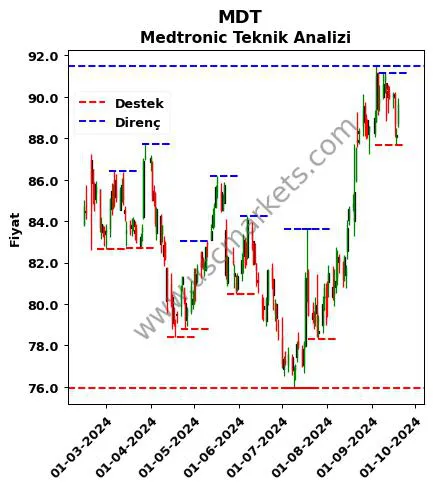 MDT fiyat-yorum-grafik