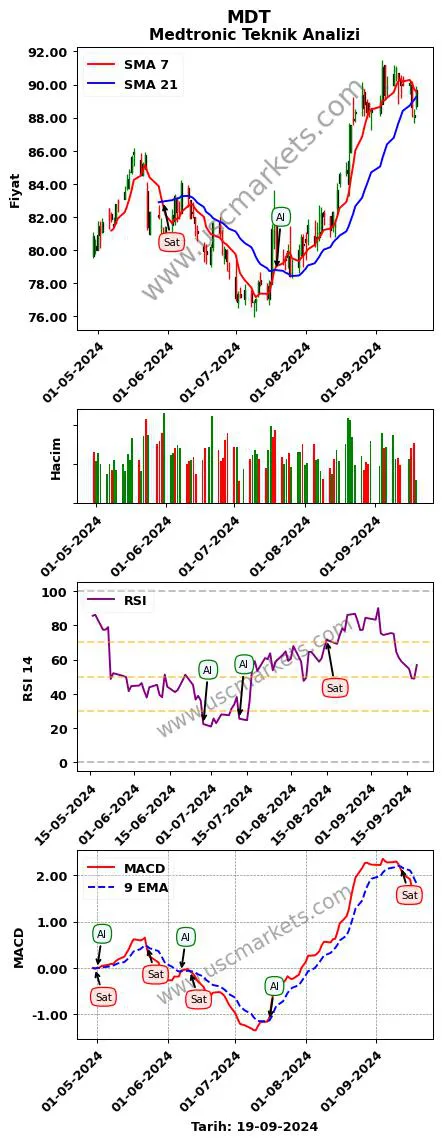 MDT al veya sat Medtronic grafik analizi MDT fiyatı