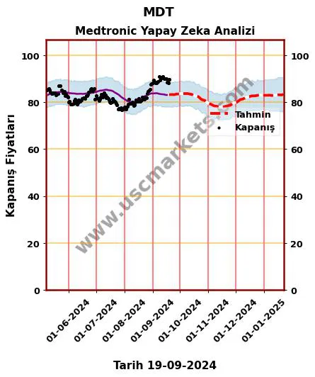 MDT hisse hedef fiyat 2024 Medtronic grafik