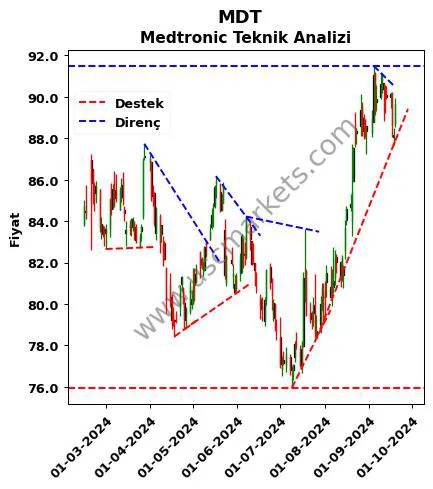 MDT destek direnç Medtronic teknik analiz grafik MDT fiyatı