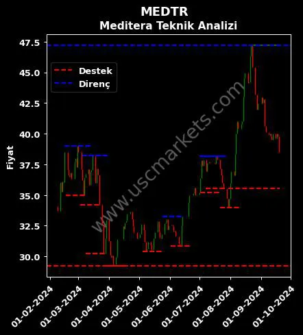 MEDTR fiyat-yorum-grafik