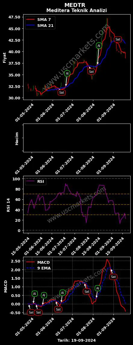 MEDTR al veya sat MEDİTERA TIBBİ MALZEME grafik analizi MEDTR fiyatı