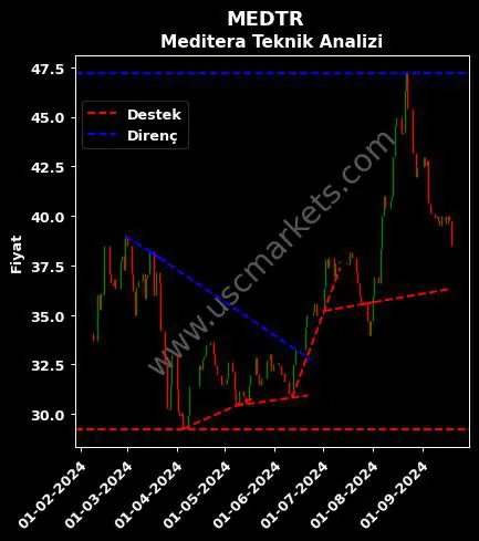 MEDTR destek direnç MEDİTERA TIBBİ MALZEME teknik analiz grafik MEDTR fiyatı