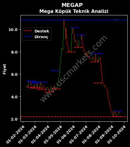 MEGAP fiyat-yorum-grafik