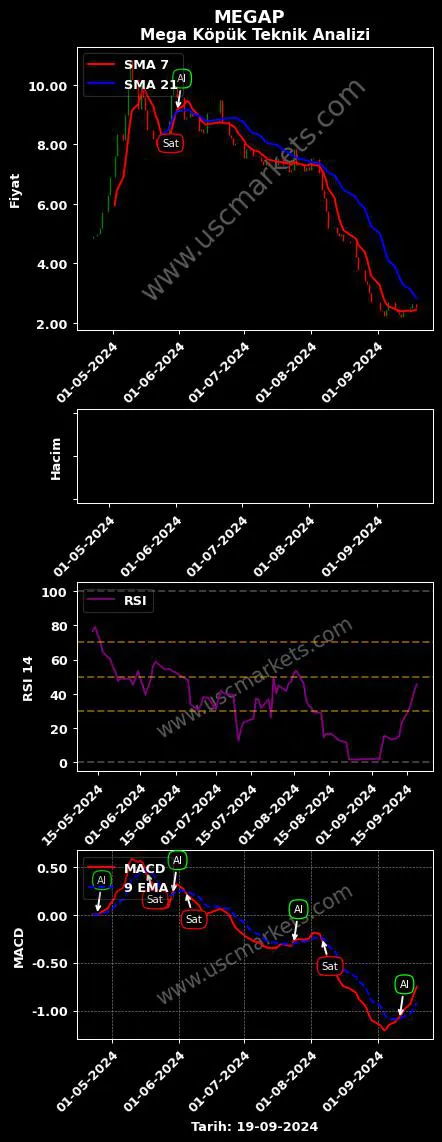 MEGAP al veya sat MEGA POLİETİLEN KÖPÜK grafik analizi MEGAP fiyatı