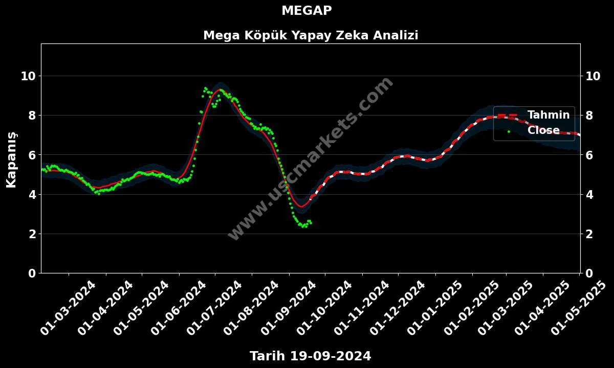 MEGAP hisse hedef fiyat 2024 Mega Köpük grafik