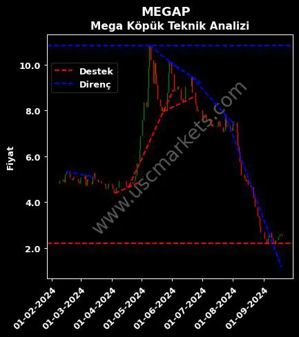 MEGAP destek direnç MEGA POLİETİLEN KÖPÜK teknik analiz grafik MEGAP fiyatı